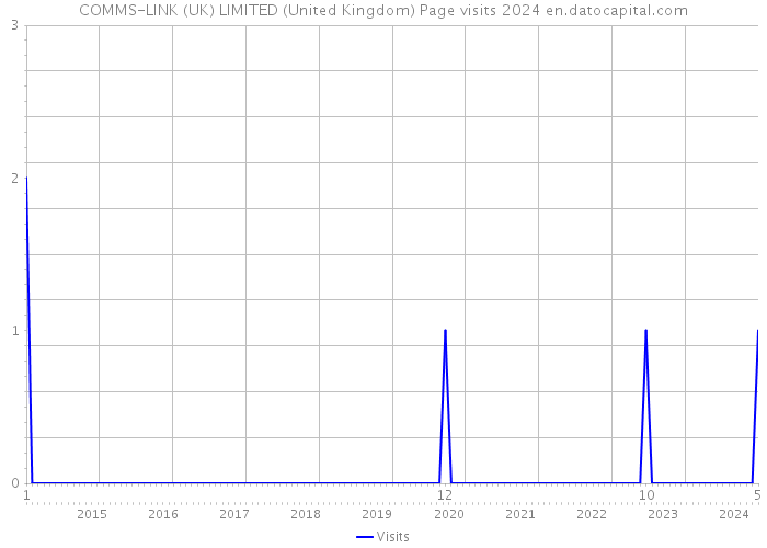 COMMS-LINK (UK) LIMITED (United Kingdom) Page visits 2024 