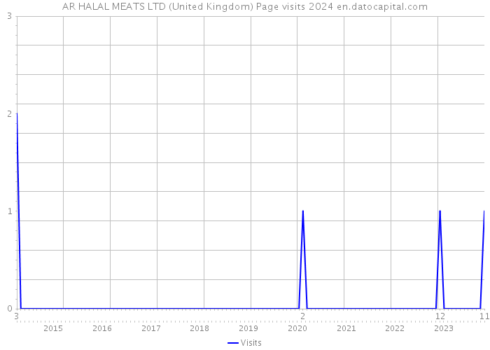 AR HALAL MEATS LTD (United Kingdom) Page visits 2024 