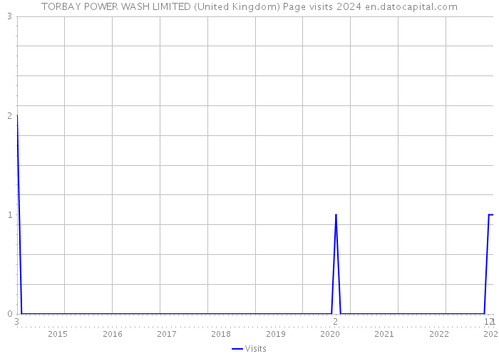 TORBAY POWER WASH LIMITED (United Kingdom) Page visits 2024 