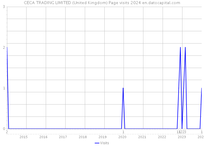 CECA TRADING LIMITED (United Kingdom) Page visits 2024 