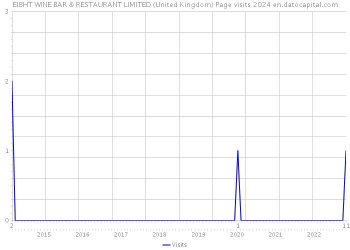 EI8HT WINE BAR & RESTAURANT LIMITED (United Kingdom) Page visits 2024 