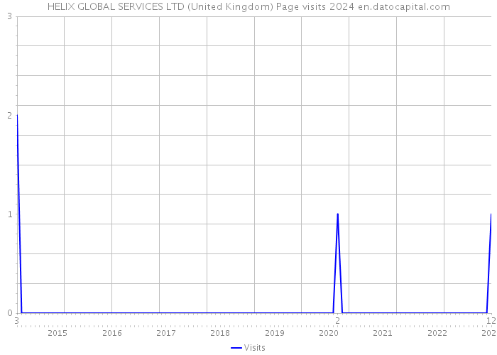 HELIX GLOBAL SERVICES LTD (United Kingdom) Page visits 2024 