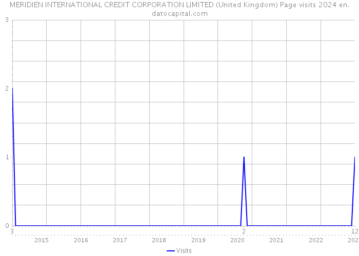 MERIDIEN INTERNATIONAL CREDIT CORPORATION LIMITED (United Kingdom) Page visits 2024 