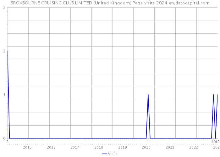 BROXBOURNE CRUISING CLUB LIMITED (United Kingdom) Page visits 2024 