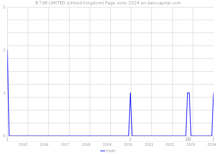 B 798 LIMITED (United Kingdom) Page visits 2024 