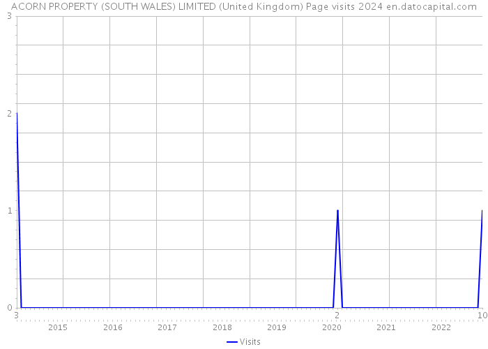 ACORN PROPERTY (SOUTH WALES) LIMITED (United Kingdom) Page visits 2024 
