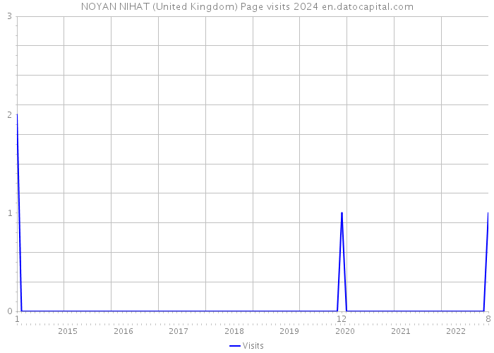 NOYAN NIHAT (United Kingdom) Page visits 2024 