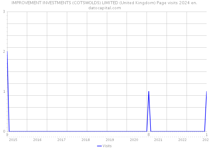 IMPROVEMENT INVESTMENTS (COTSWOLDS) LIMITED (United Kingdom) Page visits 2024 