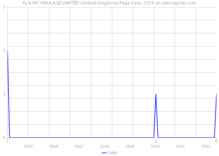 RJ & MC HAULAGE LIMITED (United Kingdom) Page visits 2024 