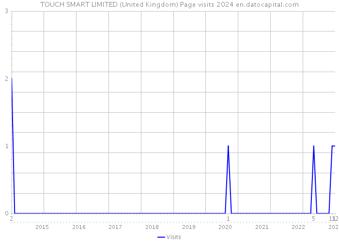 TOUCH SMART LIMITED (United Kingdom) Page visits 2024 