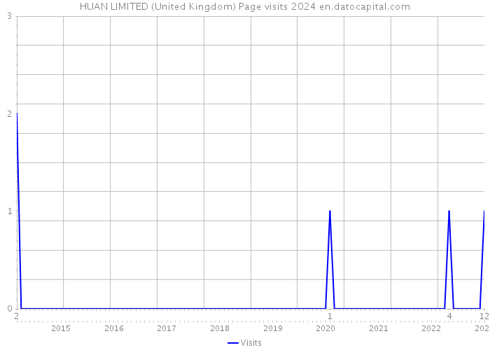 HUAN LIMITED (United Kingdom) Page visits 2024 