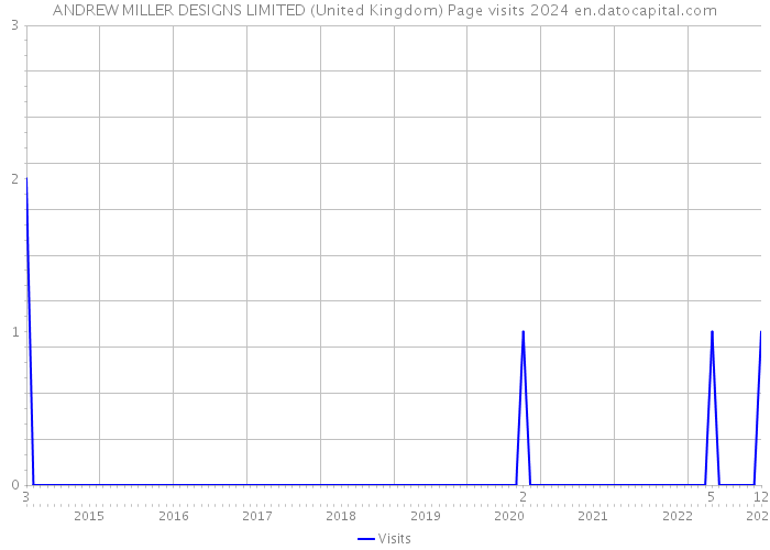 ANDREW MILLER DESIGNS LIMITED (United Kingdom) Page visits 2024 