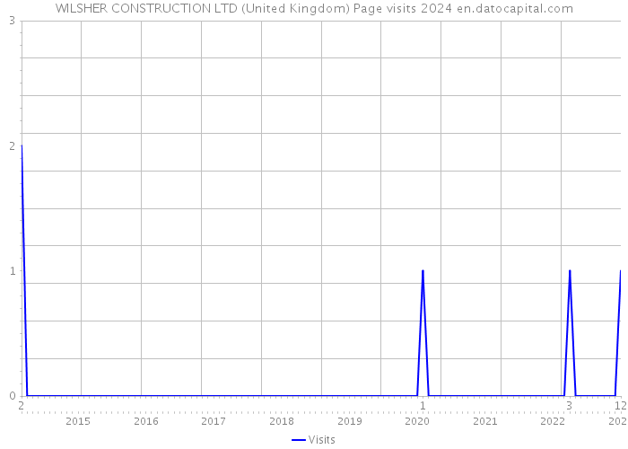 WILSHER CONSTRUCTION LTD (United Kingdom) Page visits 2024 