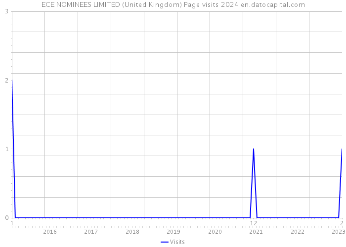 ECE NOMINEES LIMITED (United Kingdom) Page visits 2024 
