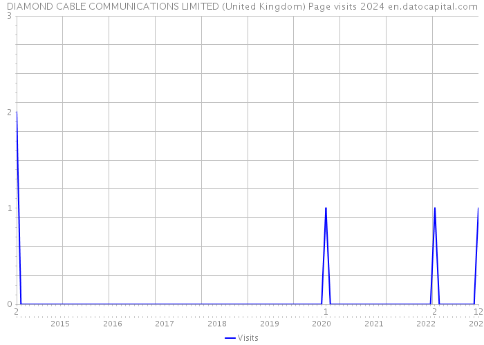 DIAMOND CABLE COMMUNICATIONS LIMITED (United Kingdom) Page visits 2024 