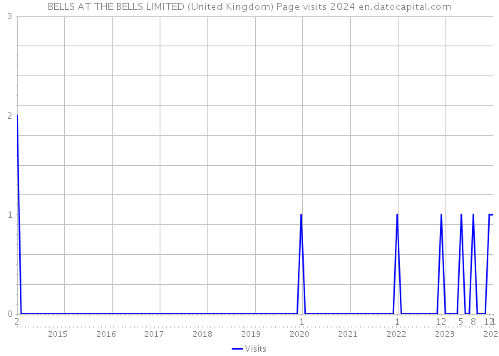 BELLS AT THE BELLS LIMITED (United Kingdom) Page visits 2024 