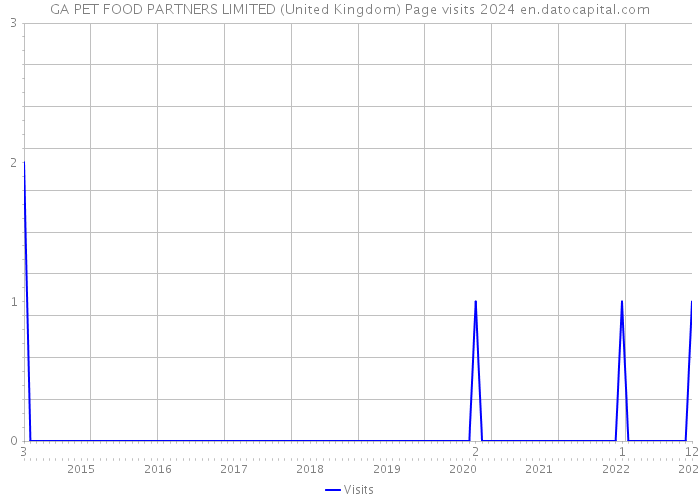 GA PET FOOD PARTNERS LIMITED (United Kingdom) Page visits 2024 