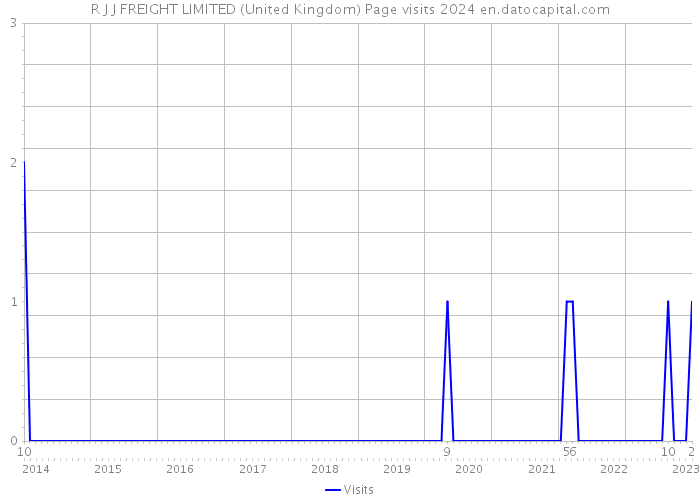 R J J FREIGHT LIMITED (United Kingdom) Page visits 2024 