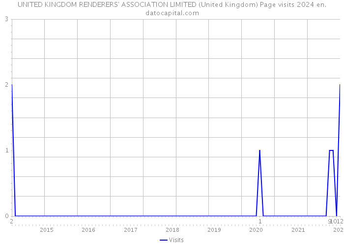 UNITED KINGDOM RENDERERS' ASSOCIATION LIMITED (United Kingdom) Page visits 2024 