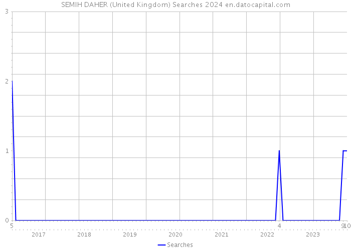 SEMIH DAHER (United Kingdom) Searches 2024 