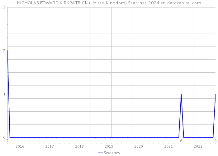 NICHOLAS EDWARD KIRKPATRICK (United Kingdom) Searches 2024 