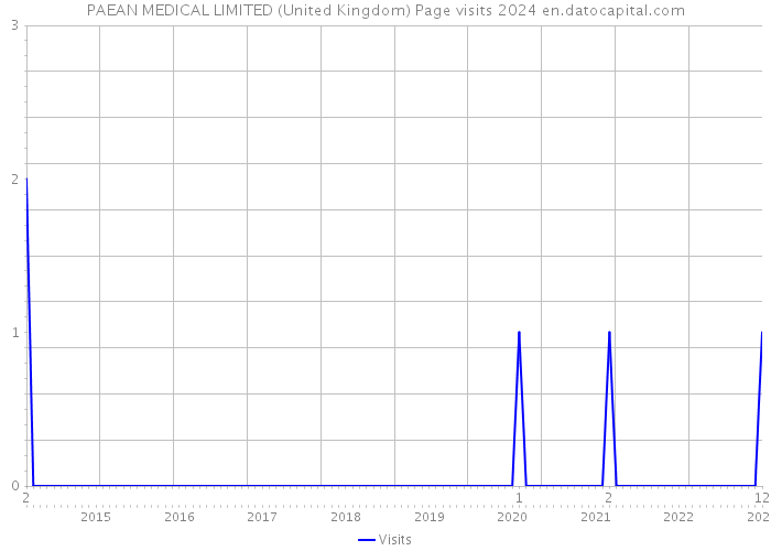 PAEAN MEDICAL LIMITED (United Kingdom) Page visits 2024 
