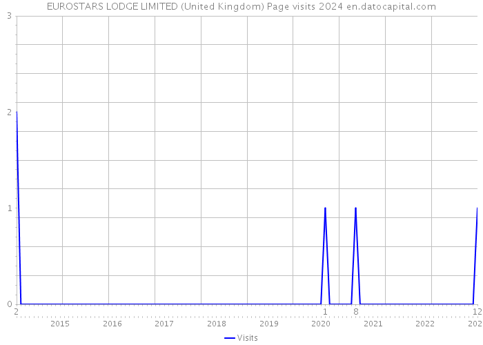 EUROSTARS LODGE LIMITED (United Kingdom) Page visits 2024 