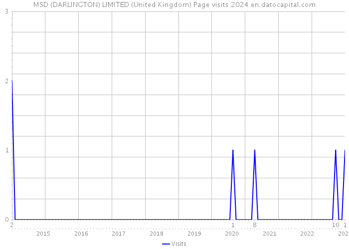 MSD (DARLINGTON) LIMITED (United Kingdom) Page visits 2024 