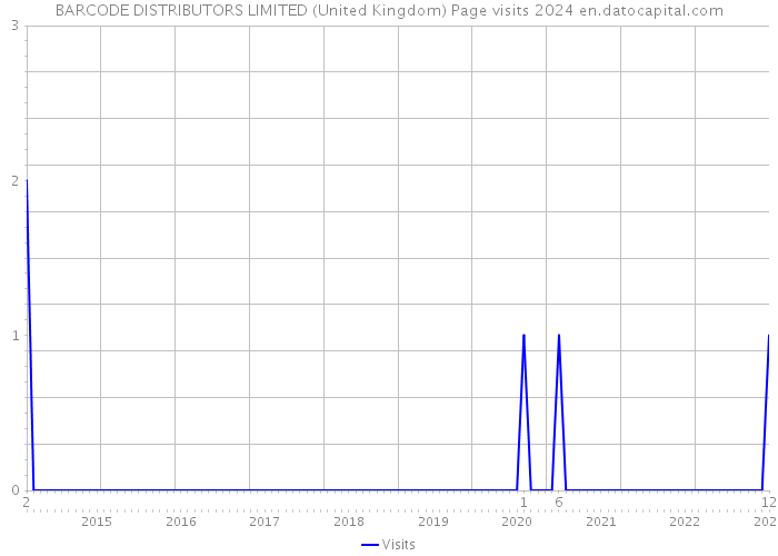 BARCODE DISTRIBUTORS LIMITED (United Kingdom) Page visits 2024 