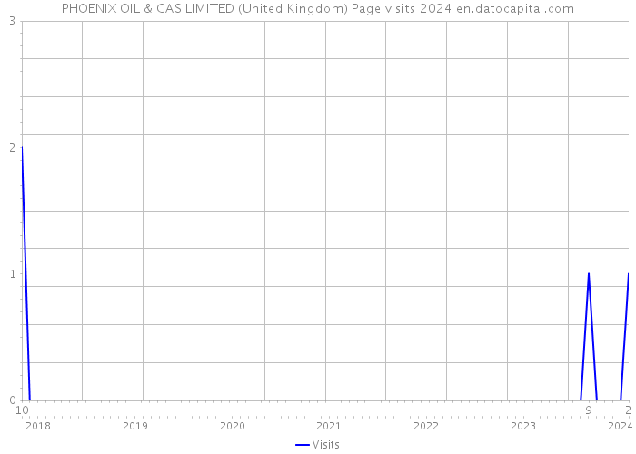 PHOENIX OIL & GAS LIMITED (United Kingdom) Page visits 2024 