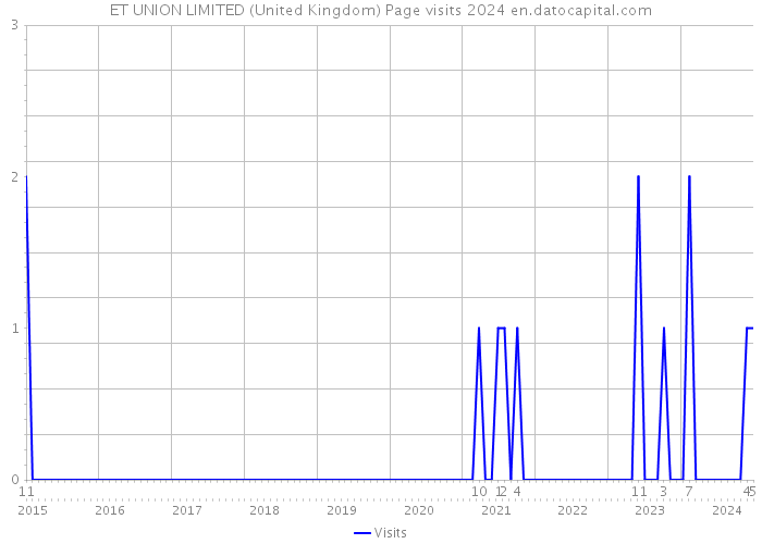ET UNION LIMITED (United Kingdom) Page visits 2024 