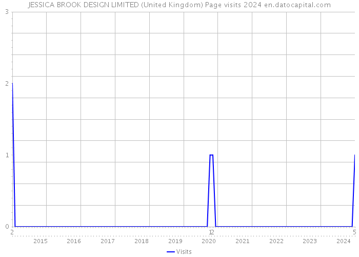 JESSICA BROOK DESIGN LIMITED (United Kingdom) Page visits 2024 