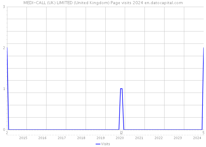 MEDI-CALL (UK) LIMITED (United Kingdom) Page visits 2024 