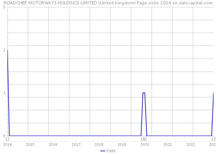 ROADCHEF MOTORWAYS HOLDINGS LIMITED (United Kingdom) Page visits 2024 