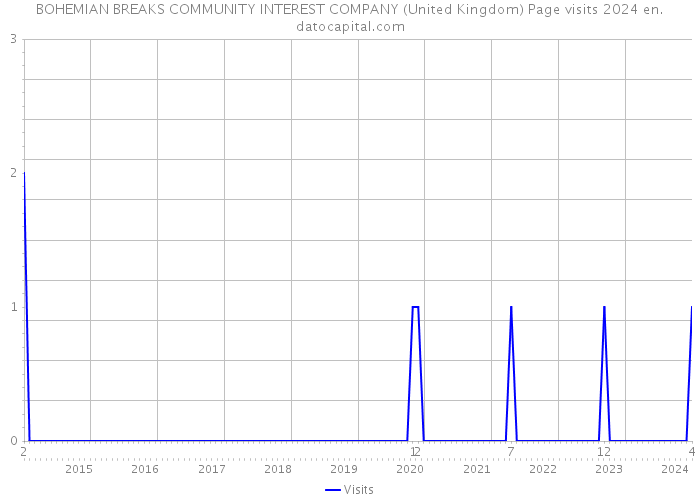 BOHEMIAN BREAKS COMMUNITY INTEREST COMPANY (United Kingdom) Page visits 2024 