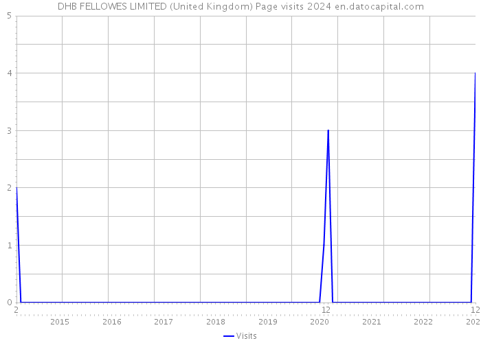 DHB FELLOWES LIMITED (United Kingdom) Page visits 2024 