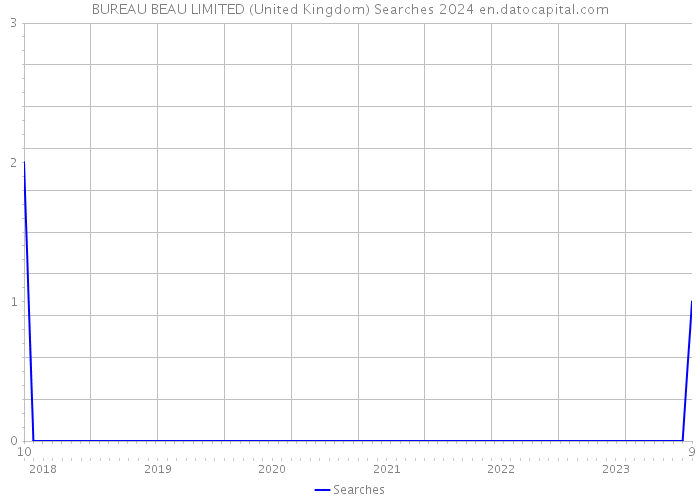 BUREAU BEAU LIMITED (United Kingdom) Searches 2024 