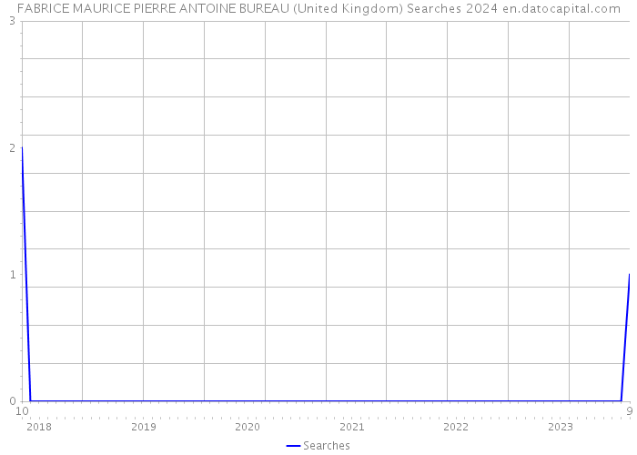 FABRICE MAURICE PIERRE ANTOINE BUREAU (United Kingdom) Searches 2024 