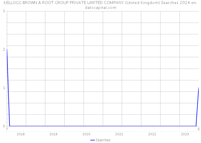 KELLOGG BROWN & ROOT GROUP PRIVATE LIMITED COMPANY (United Kingdom) Searches 2024 