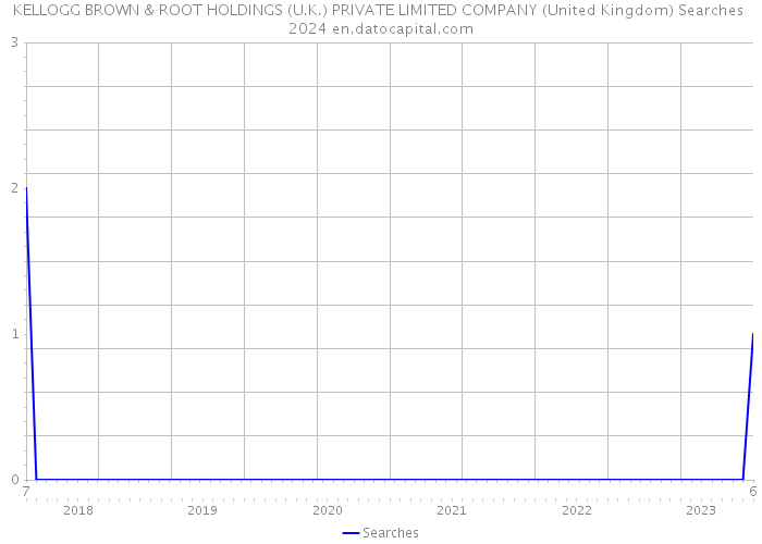 KELLOGG BROWN & ROOT HOLDINGS (U.K.) PRIVATE LIMITED COMPANY (United Kingdom) Searches 2024 