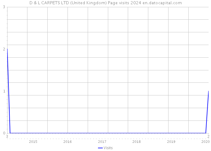 D & L CARPETS LTD (United Kingdom) Page visits 2024 
