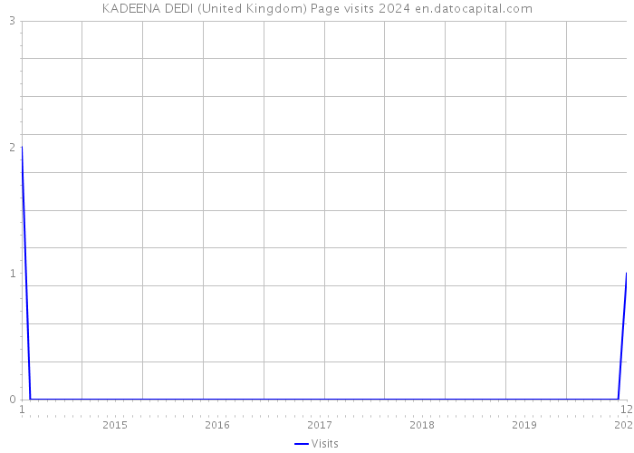 KADEENA DEDI (United Kingdom) Page visits 2024 