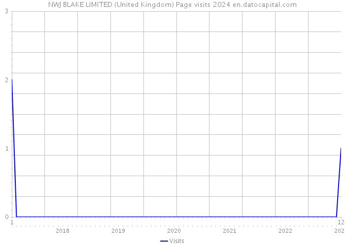 NWJ BLAKE LIMITED (United Kingdom) Page visits 2024 