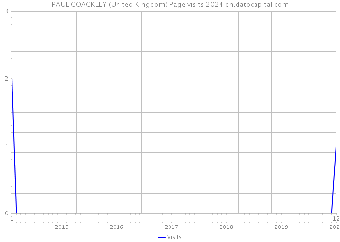 PAUL COACKLEY (United Kingdom) Page visits 2024 