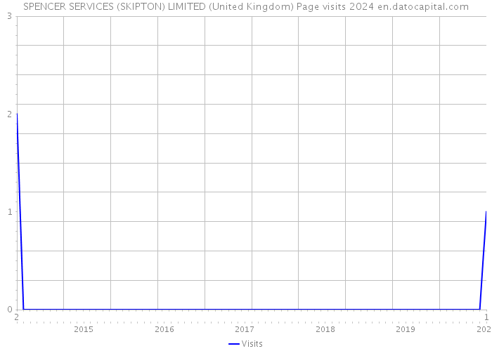 SPENCER SERVICES (SKIPTON) LIMITED (United Kingdom) Page visits 2024 