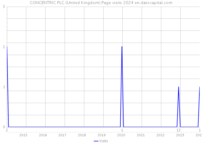 CONCENTRIC PLC (United Kingdom) Page visits 2024 