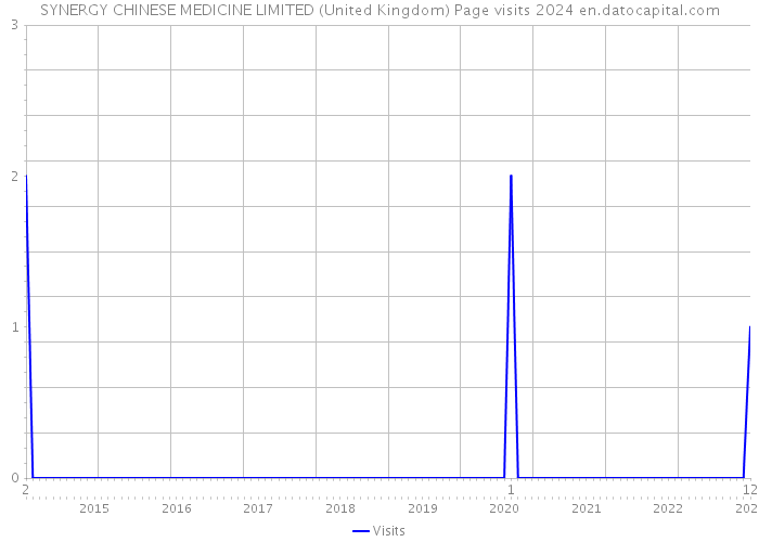 SYNERGY CHINESE MEDICINE LIMITED (United Kingdom) Page visits 2024 