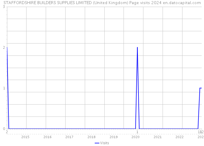 STAFFORDSHIRE BUILDERS SUPPLIES LIMITED (United Kingdom) Page visits 2024 