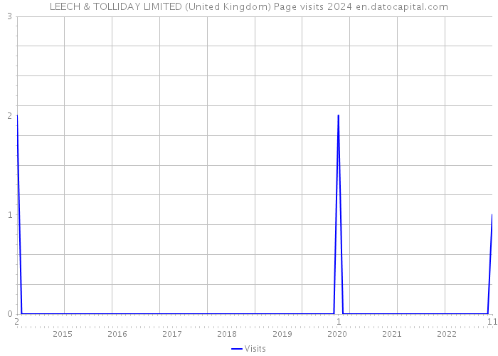 LEECH & TOLLIDAY LIMITED (United Kingdom) Page visits 2024 