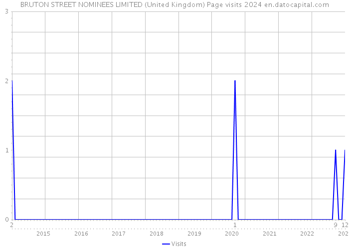 BRUTON STREET NOMINEES LIMITED (United Kingdom) Page visits 2024 